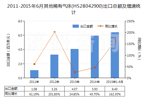 2011-2015年6月其他稀有氣體(HS28042900)出口總額及增速統(tǒng)計(jì)